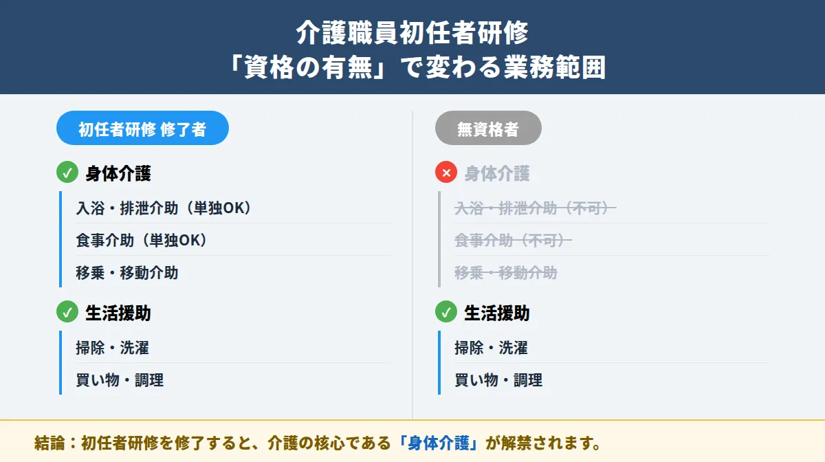 介護職員初任者研修を修了していないとできない業務