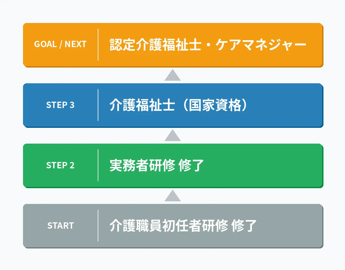 資格取得後のキャリアパス