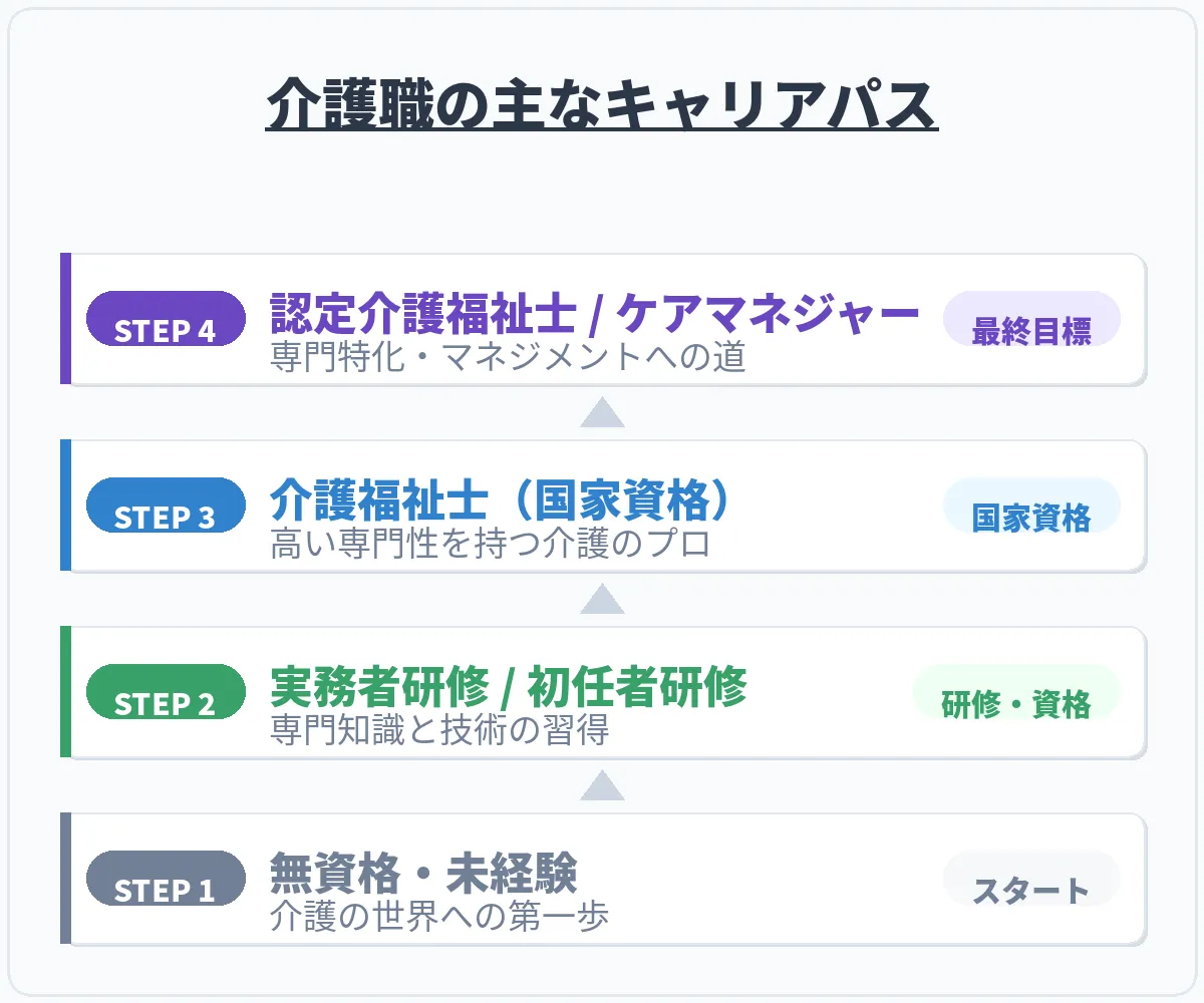 介護職のキャリアパス