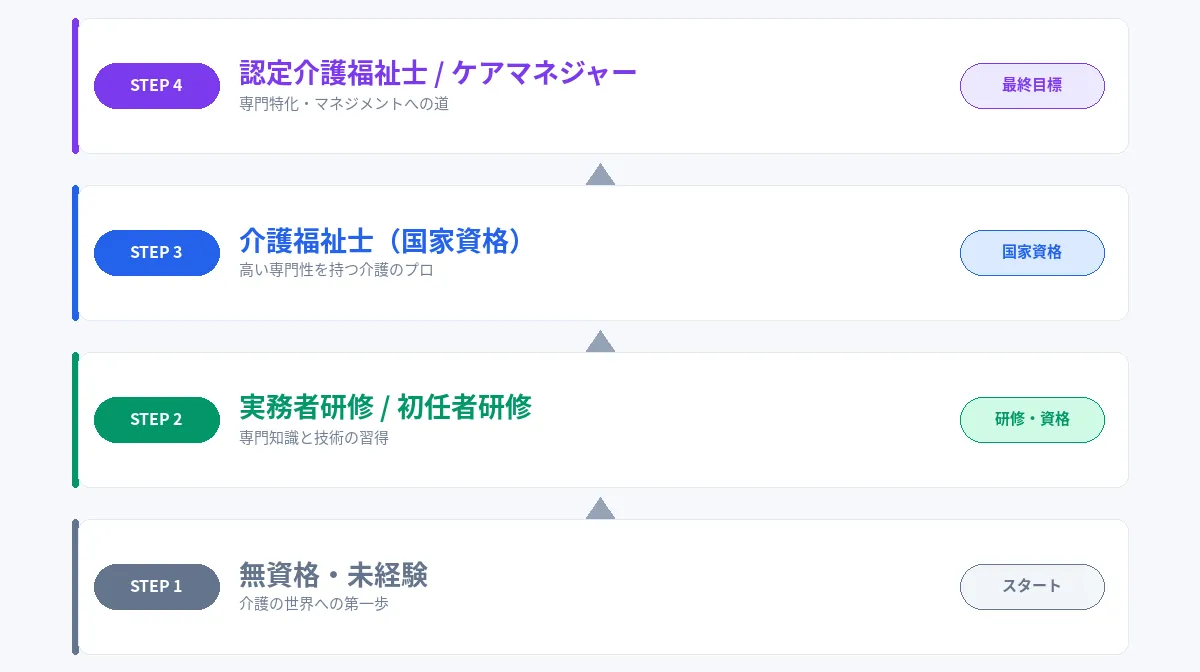 介護職のキャリアパス