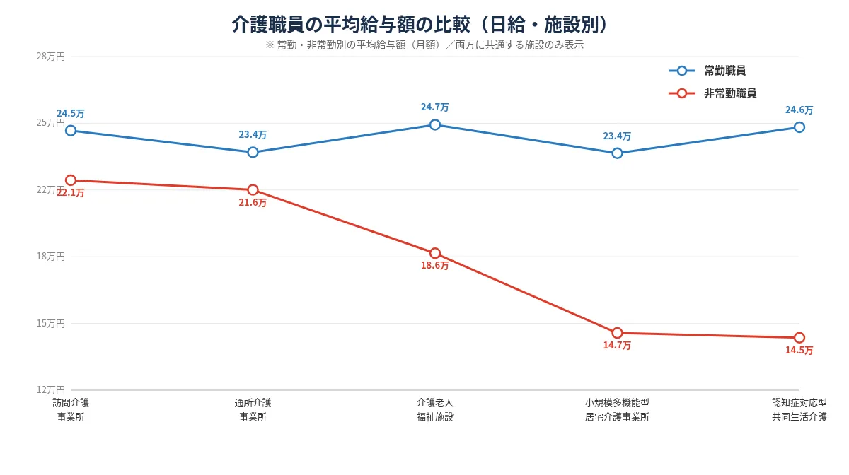 日給の場合