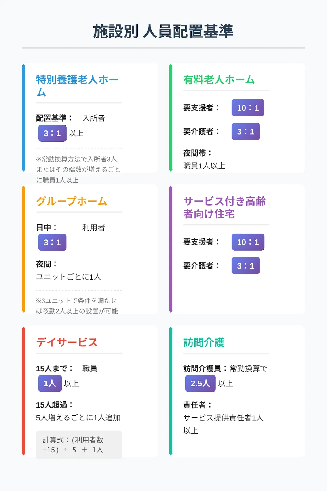 人員配置基準を確認する