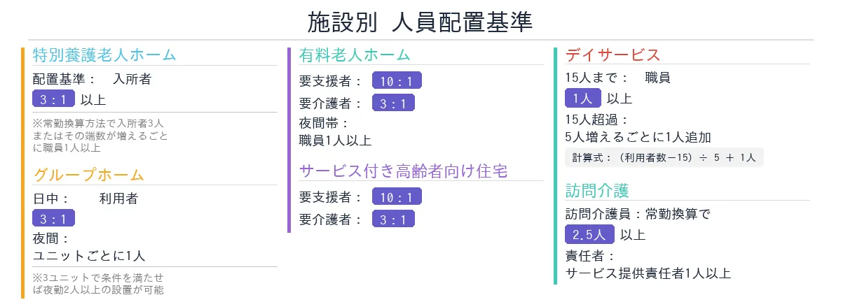 人員配置基準を確認する