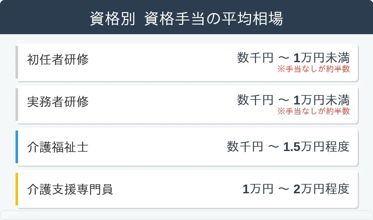 資格取得が収入に直結する明確な賃金体系