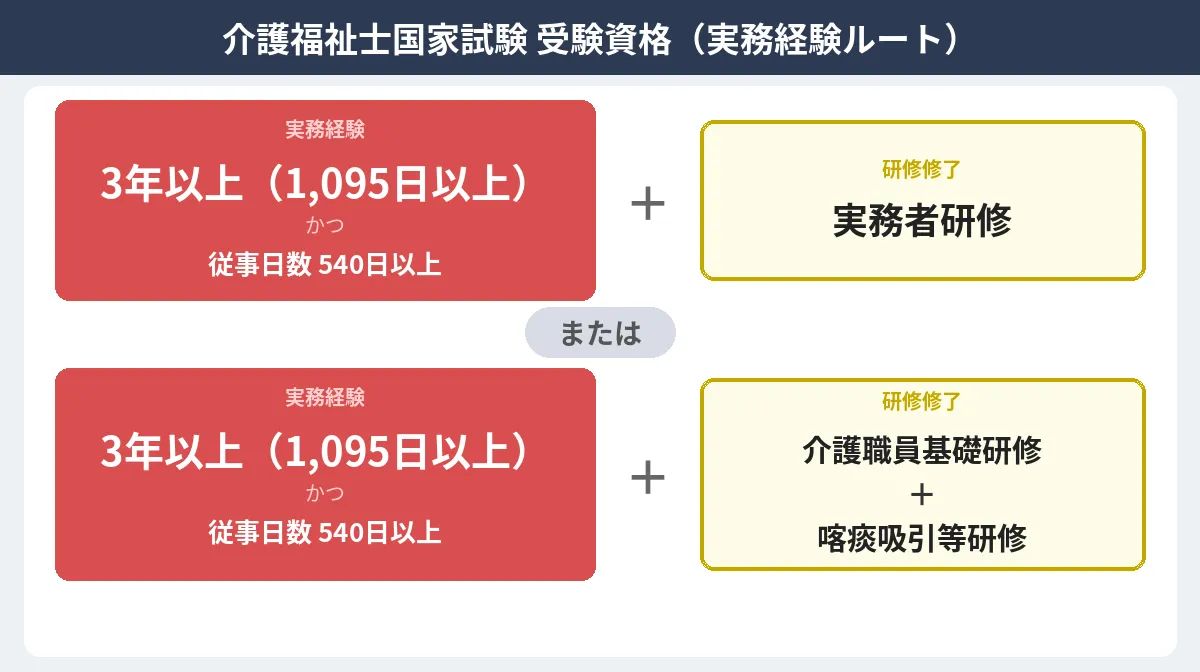 実務経験と実務者研修の組み合わせ