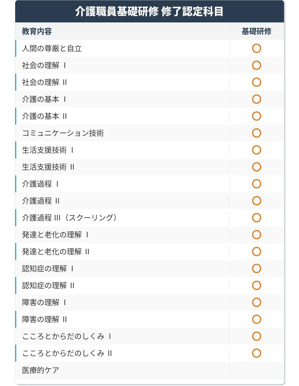 介護職員基礎研修修了による項目免除