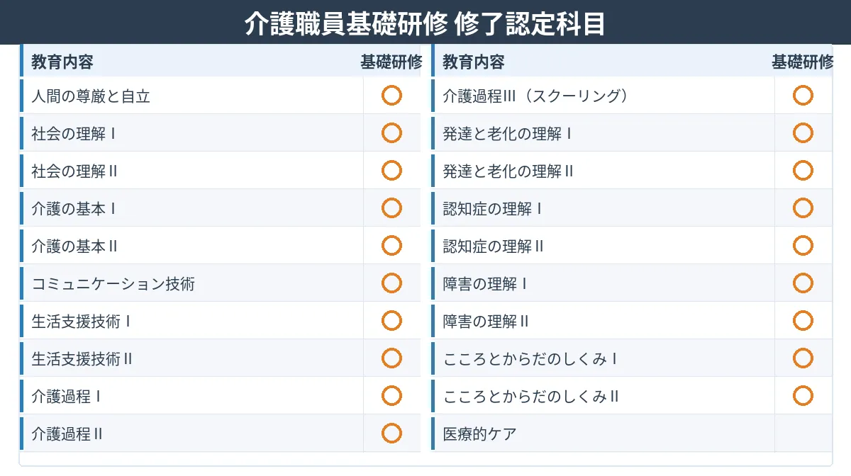介護職員基礎研修修了による項目免除