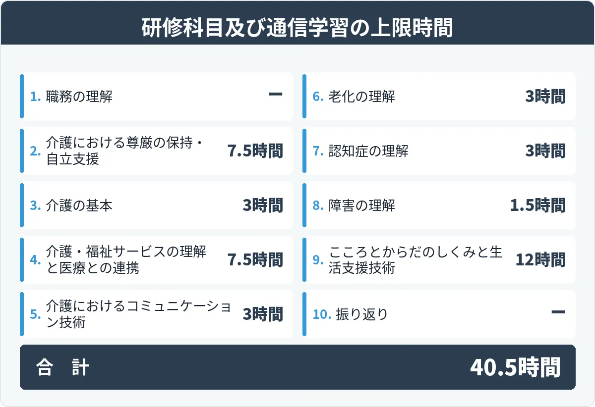 カリキュラムの内訳（通信講座）