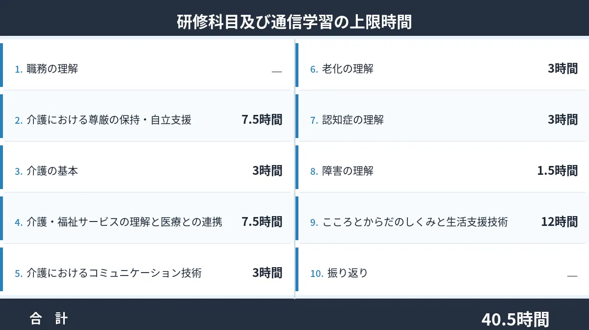カリキュラムの内訳(通信講座)