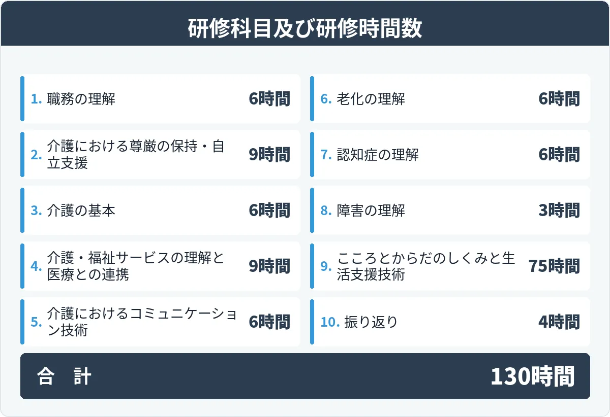 カリキュラムの内訳（通学講座）