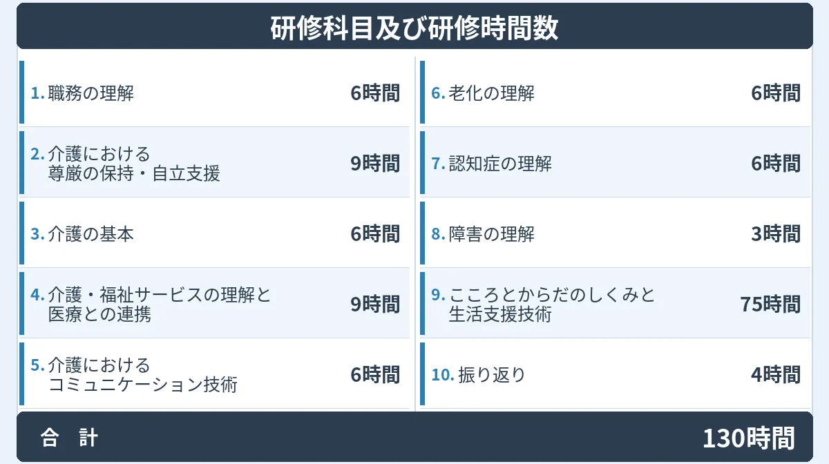 カリキュラムの内訳（通学講座）