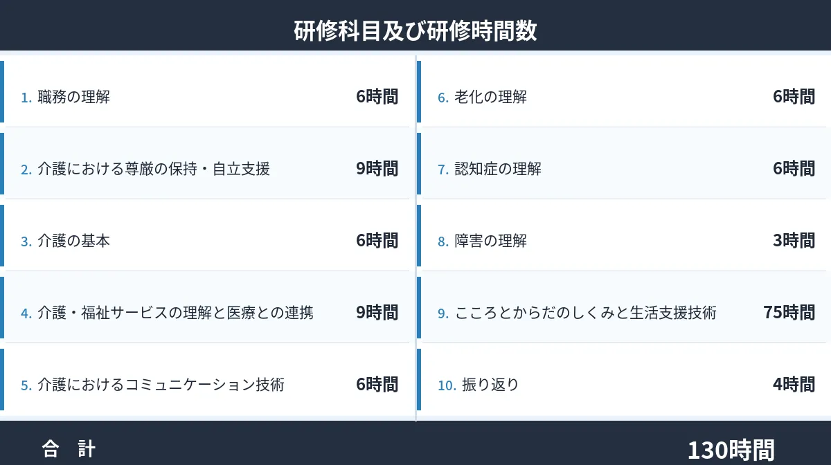 カリキュラムの内訳(通学講座)