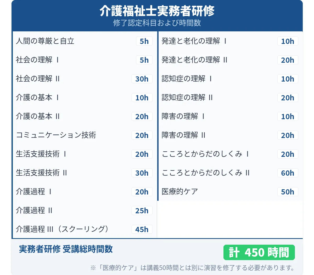 カリキュラムの内容と時間数