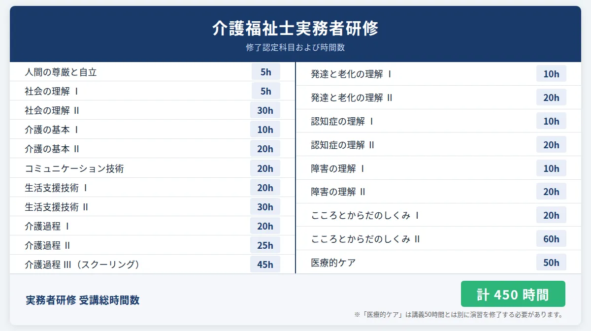 カリキュラムの内容と時間数