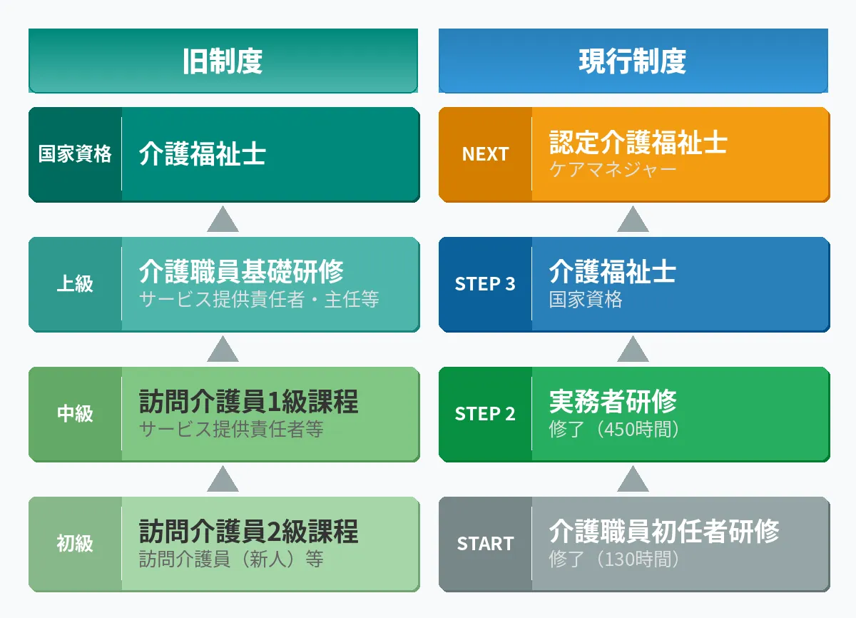 介護職員基礎研修と初任者研修の違いとは?