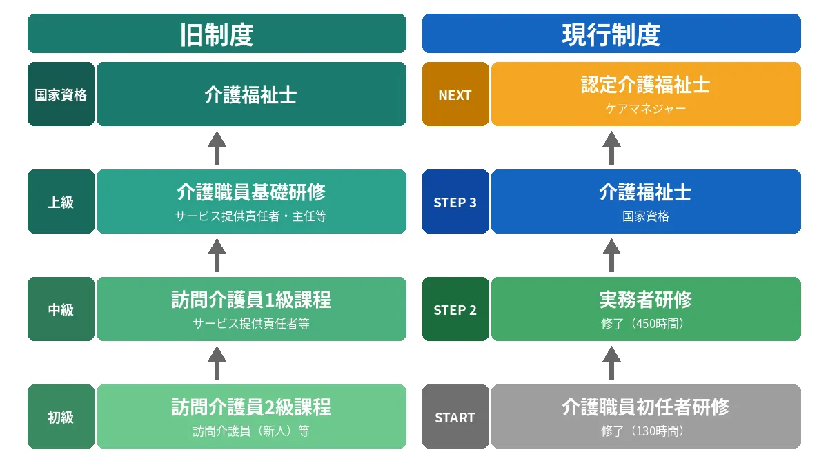 介護職員基礎研修と初任者研修の違いとは？