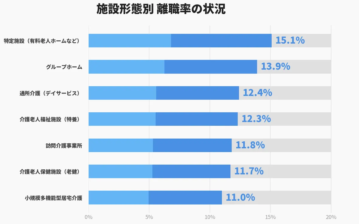 介護施設ごとの離職率の違い