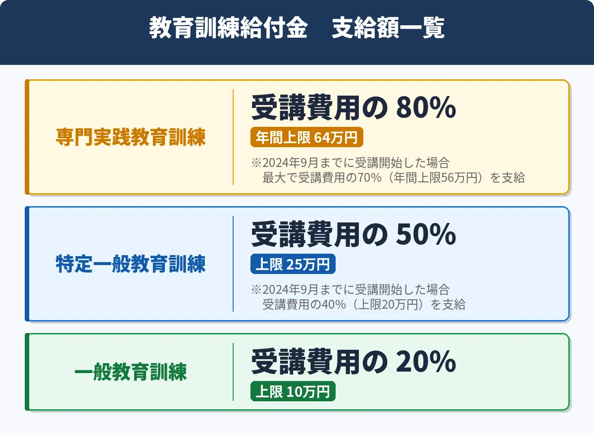 教育訓練給付制度