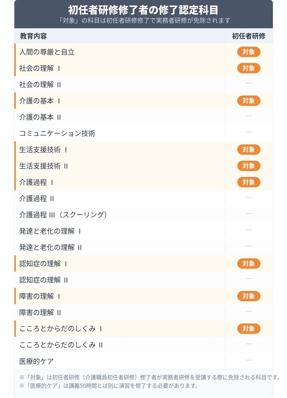 介護職員初任者研修を修了している場合の免除項目