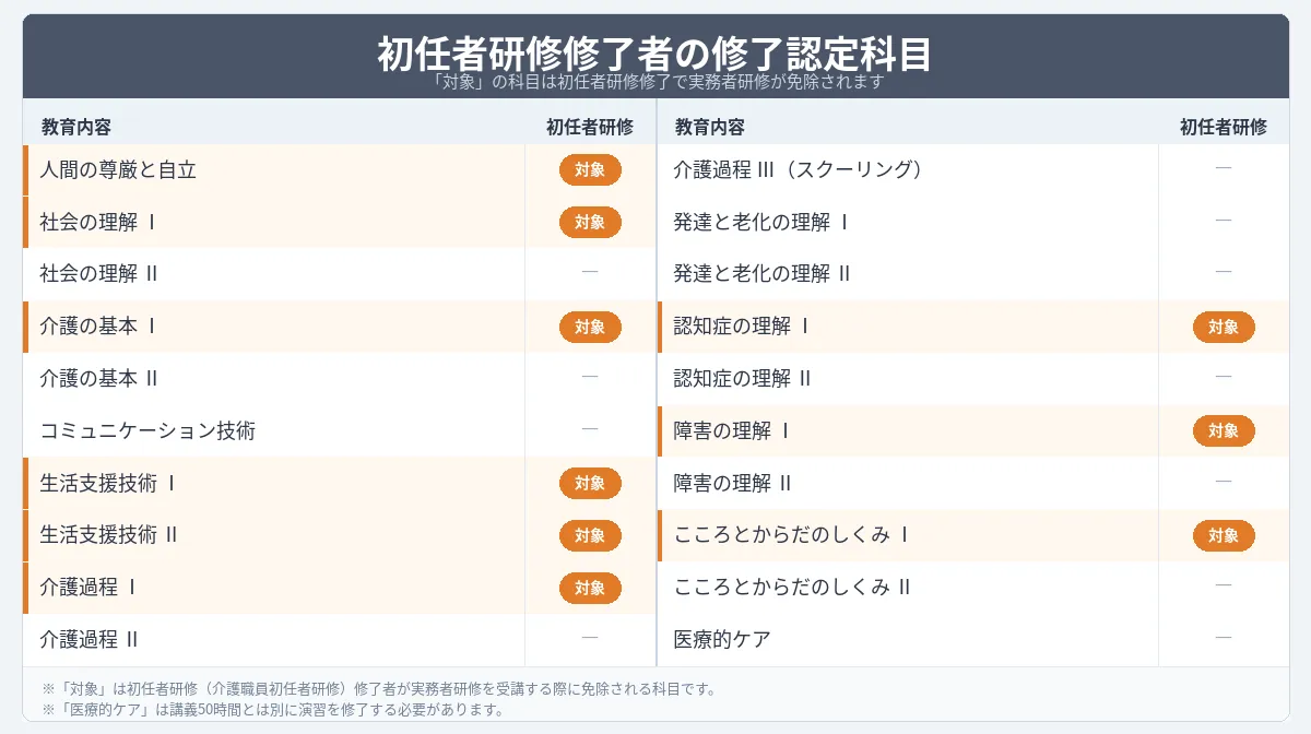 介護職員初任者研修を修了している場合の免除項目