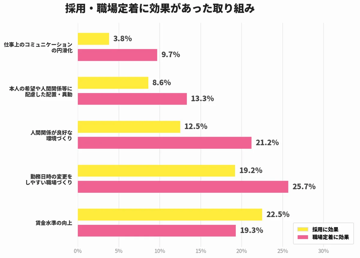 環境変化の影響