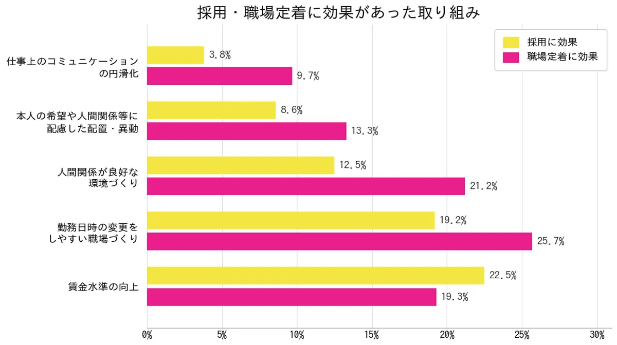 環境変化の影響