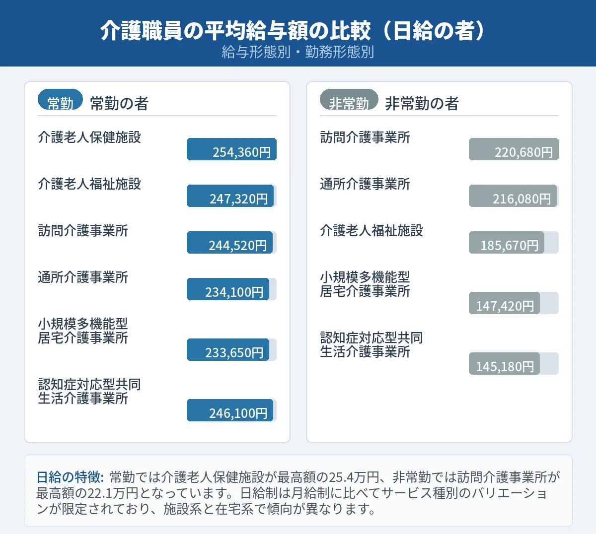日給の場合