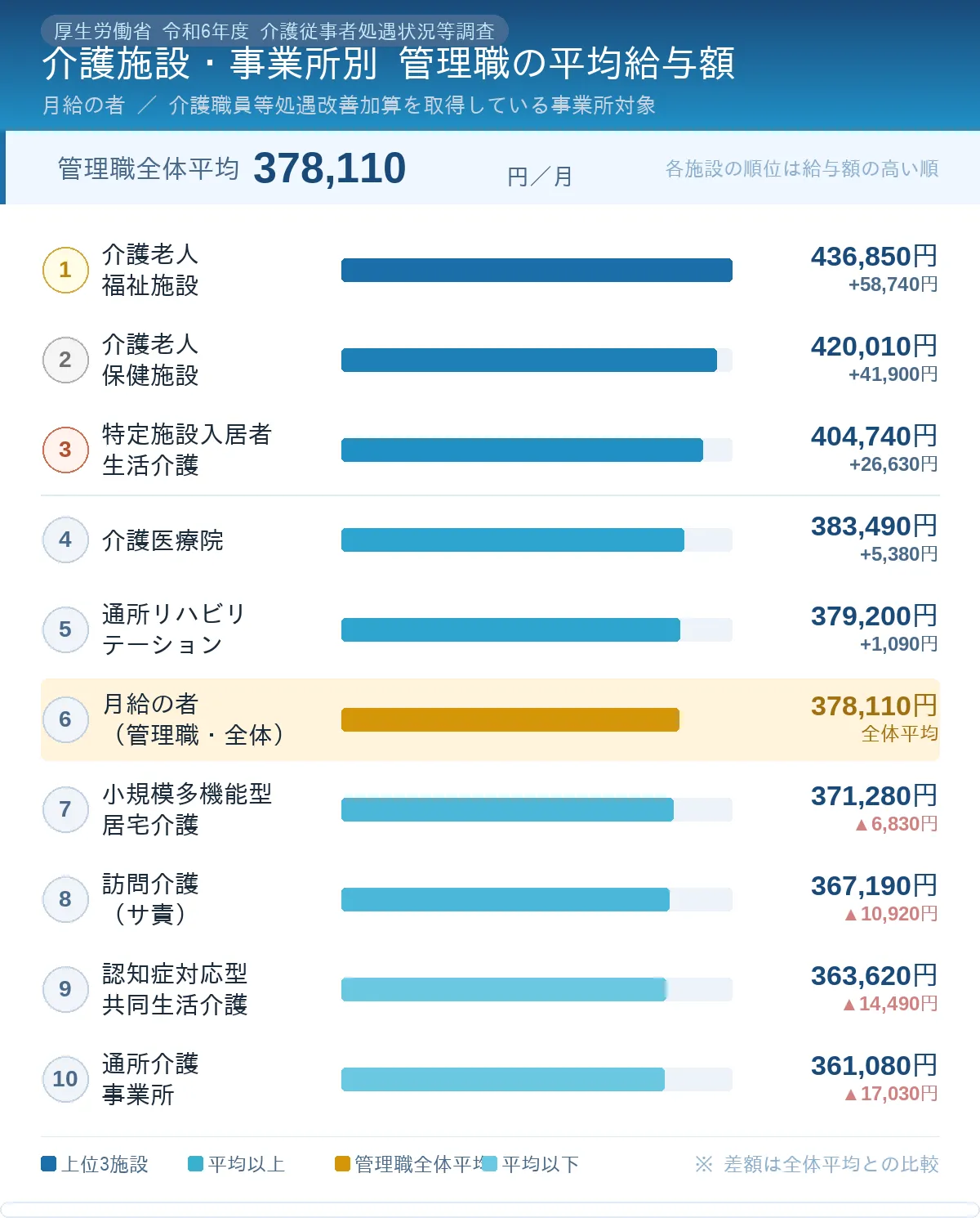 現場のリーダーや施設長などの管理職