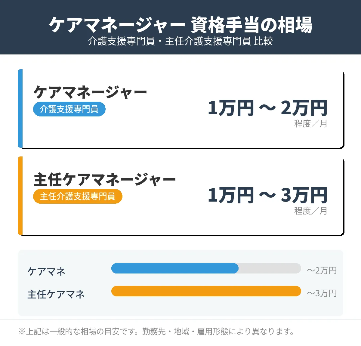 主任ケアマネージャーの資格取得