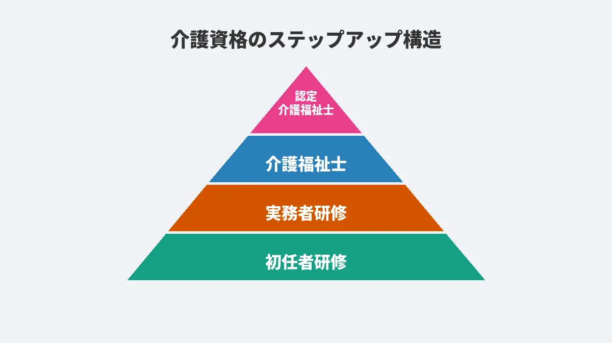 正式名称は介護福祉士実務者研修