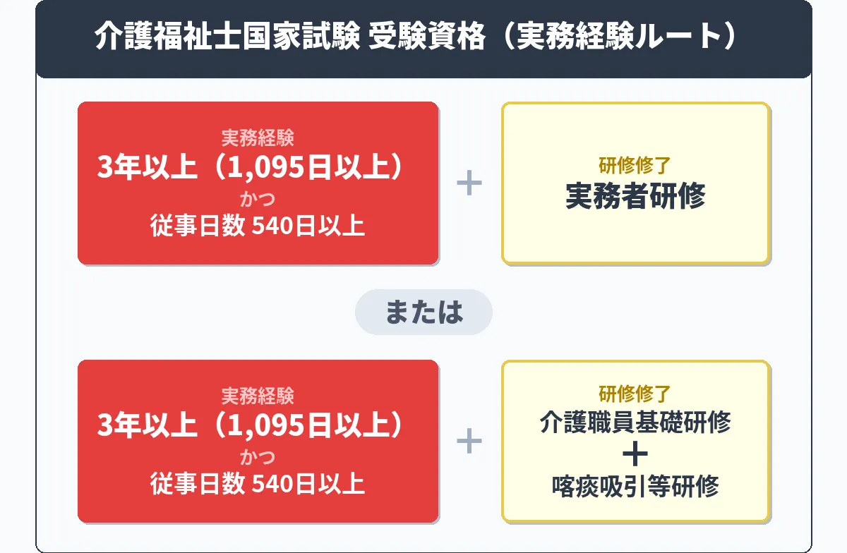 実務者研修修了から介護福祉士への流れ