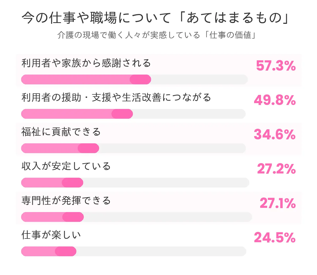 介護職のやりがいランキング