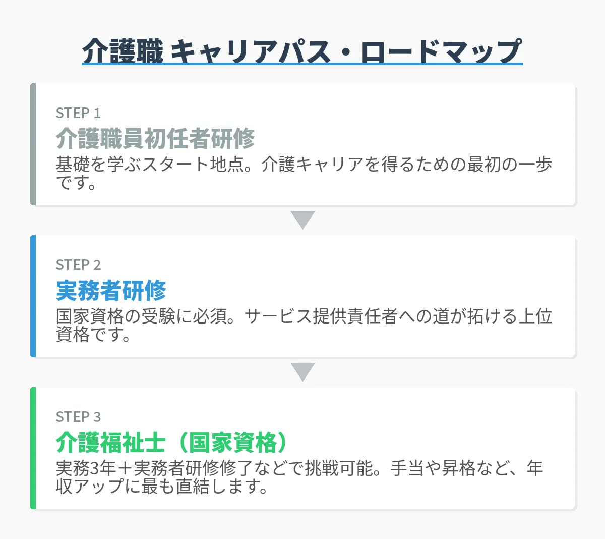 初任者研修から介護福祉士へのロードマップ