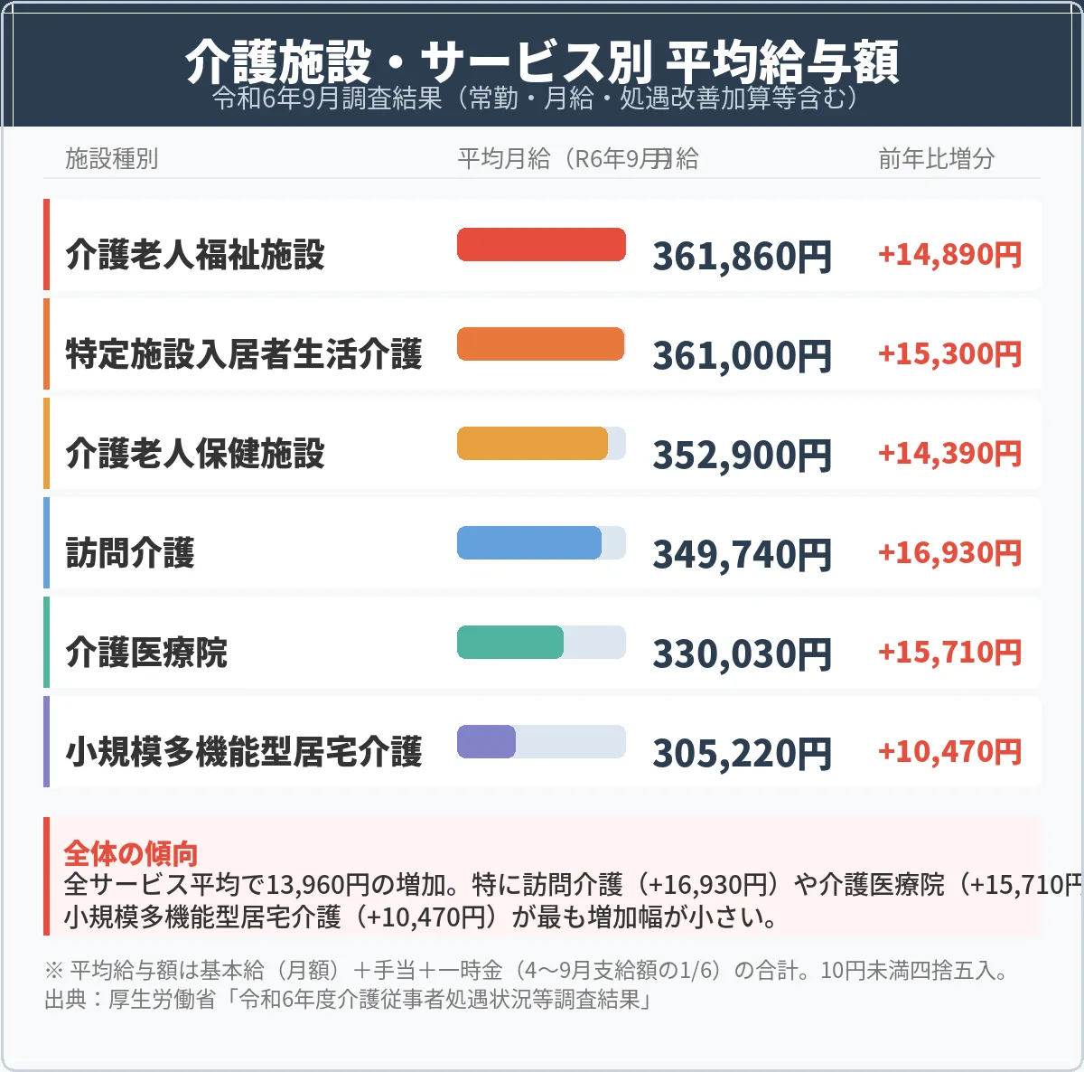 各施設の給与比較