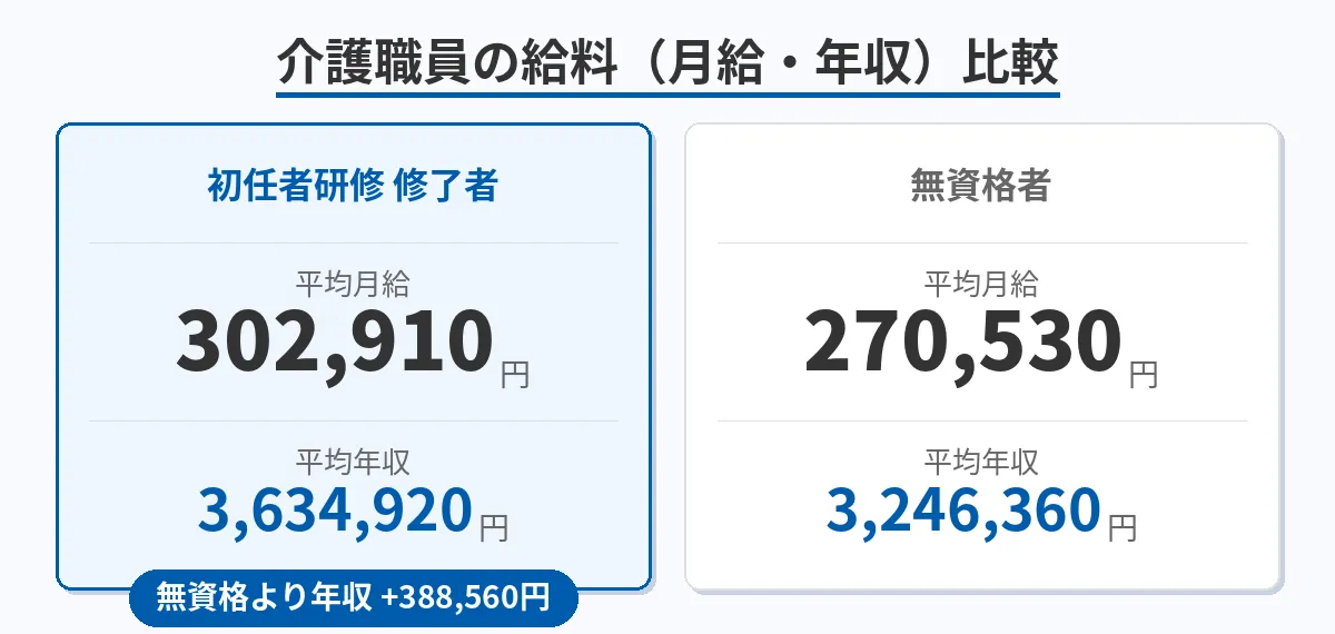 無資格と有資格の給与差