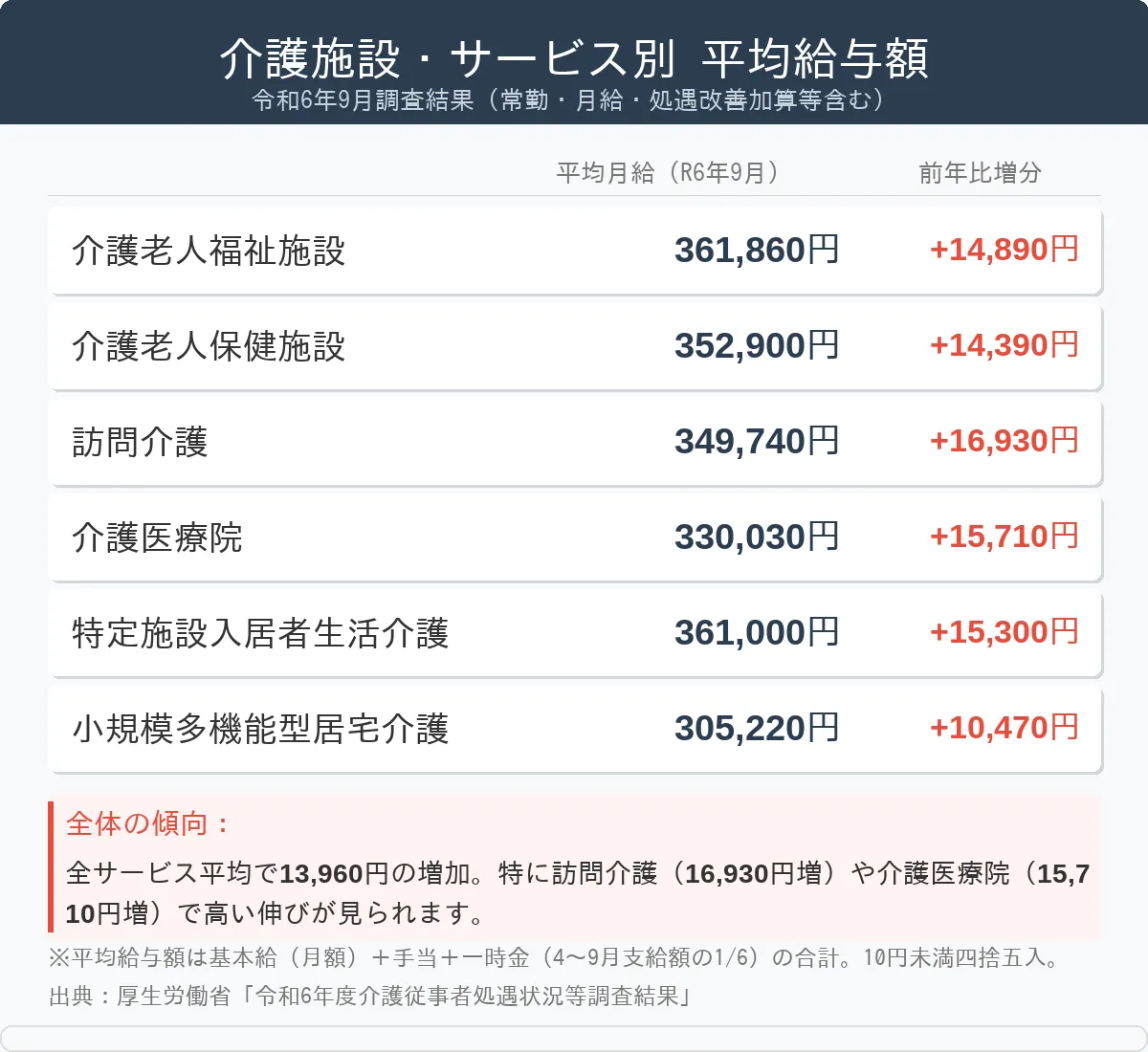 施設形態による給与格差と選び方
