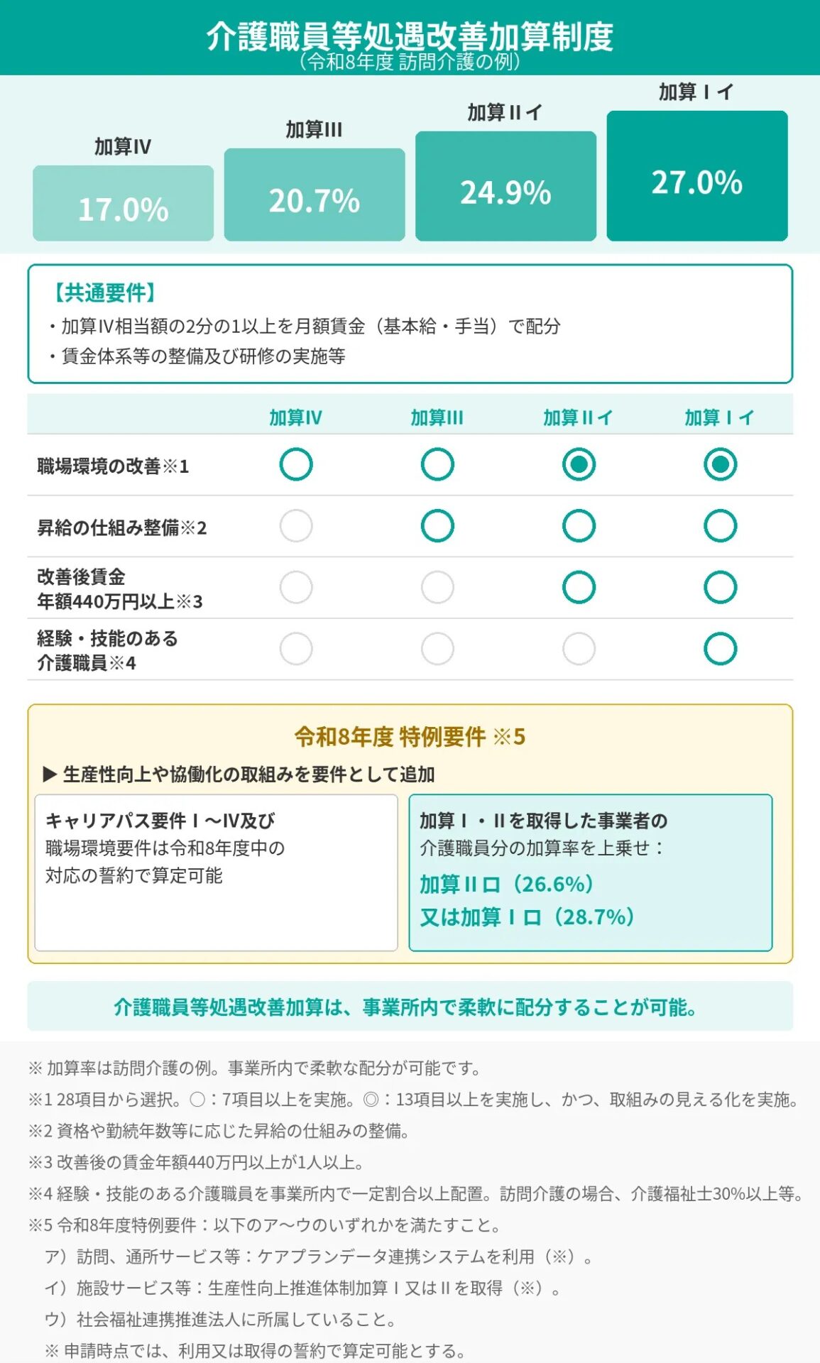 処遇改善加算の充実した事業所の選択