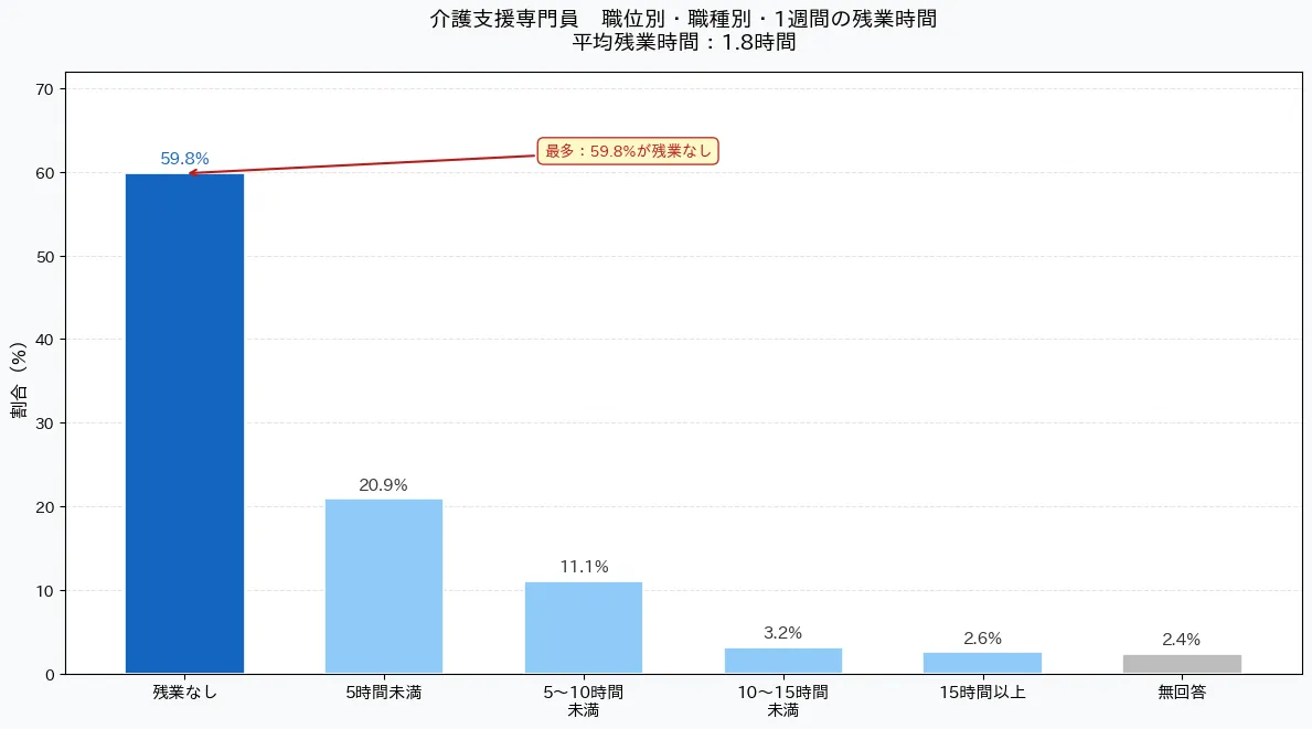 残業時間の状況