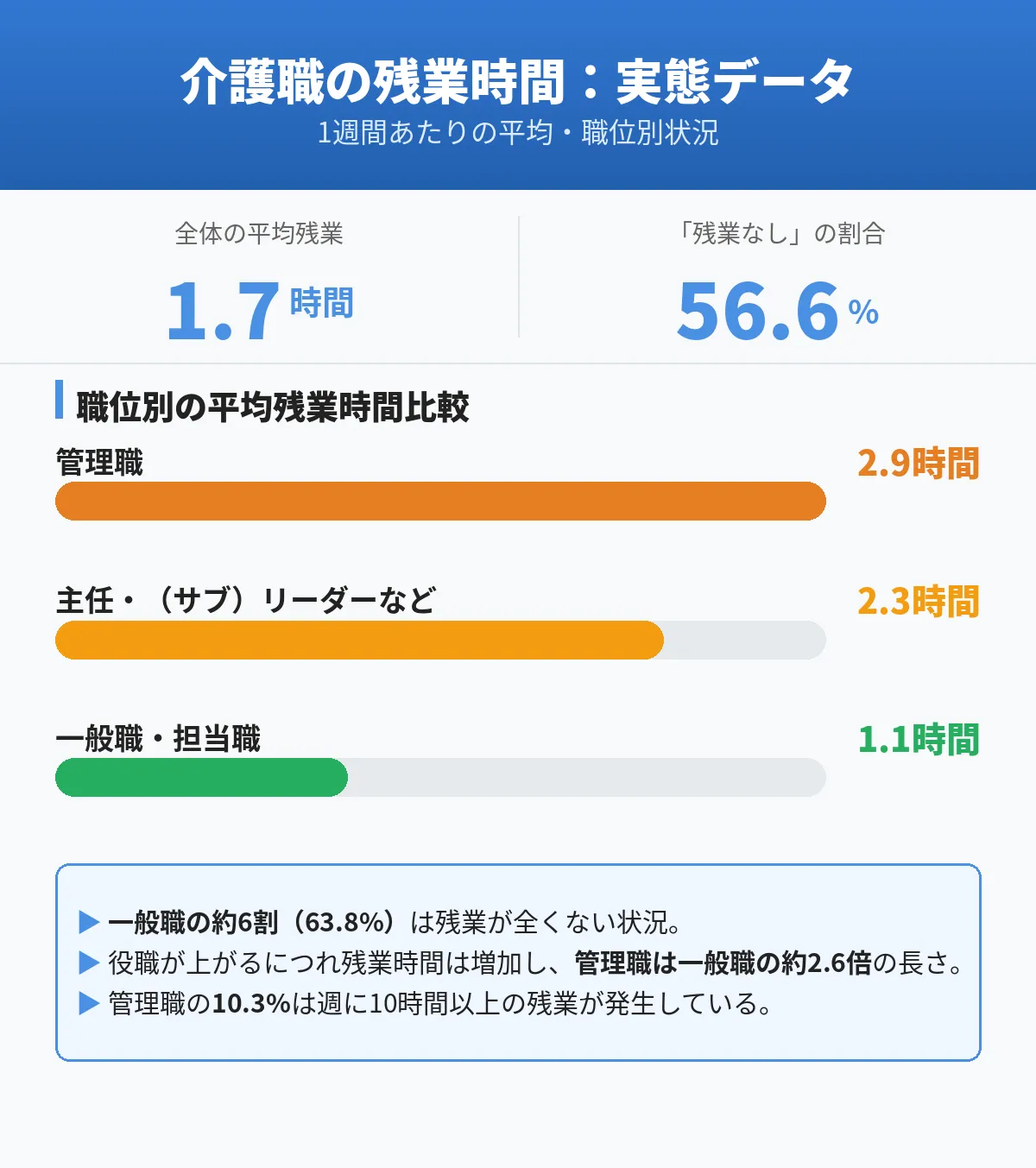 残業時間の状況