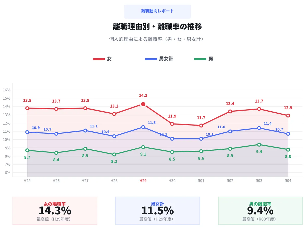 介護職の離職率は12.4%