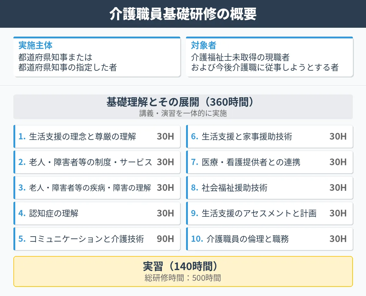 研修目的やカリキュラム