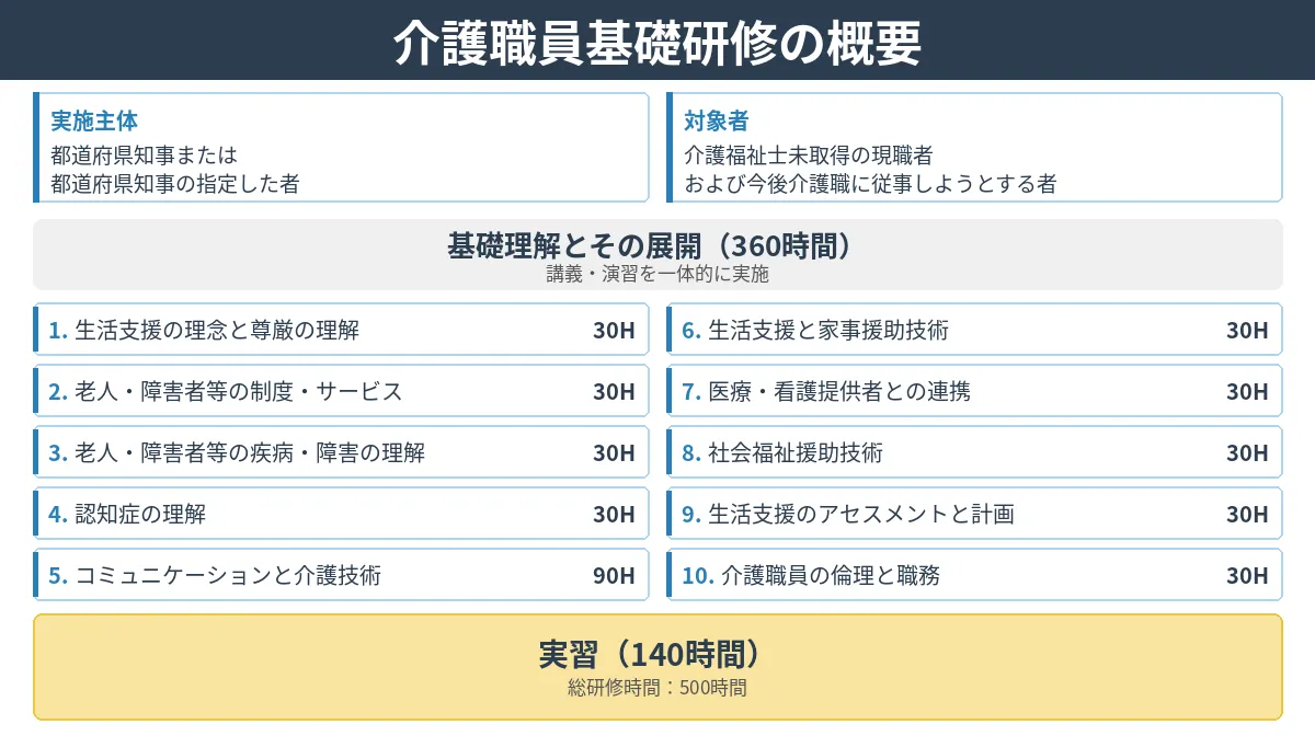 研修目的やカリキュラム