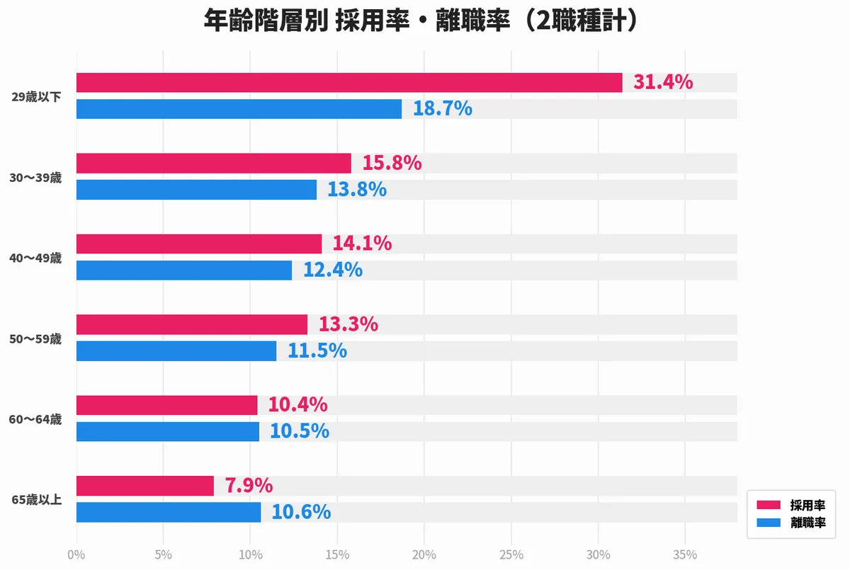 年代による離職理由の傾向
