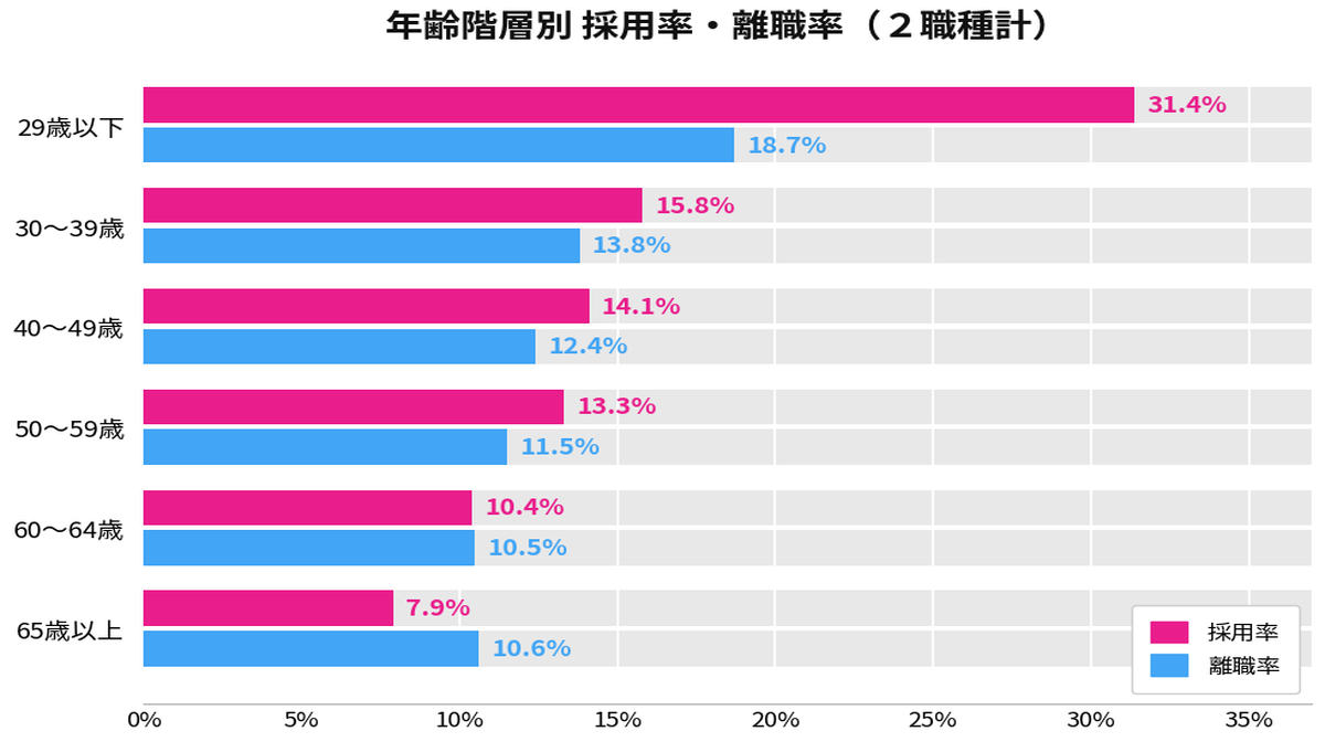年代による離職理由の傾向