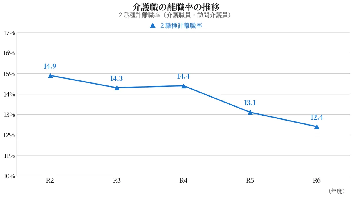 介護職と全職種の離職率