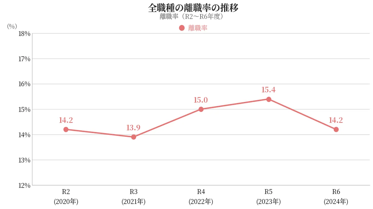 介護職と全職種の離職率