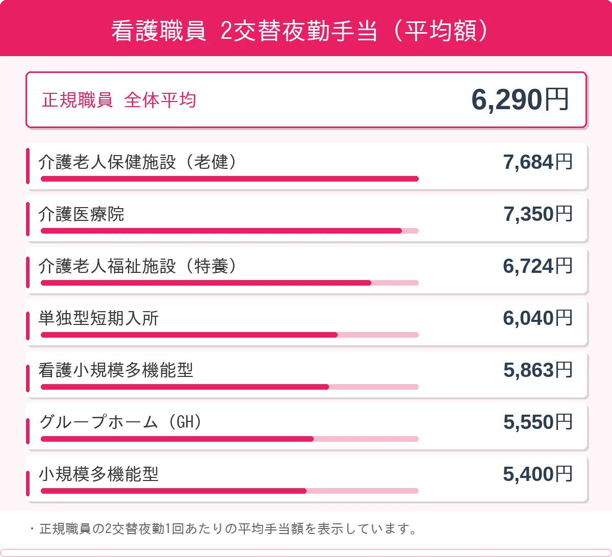 夜勤で働く