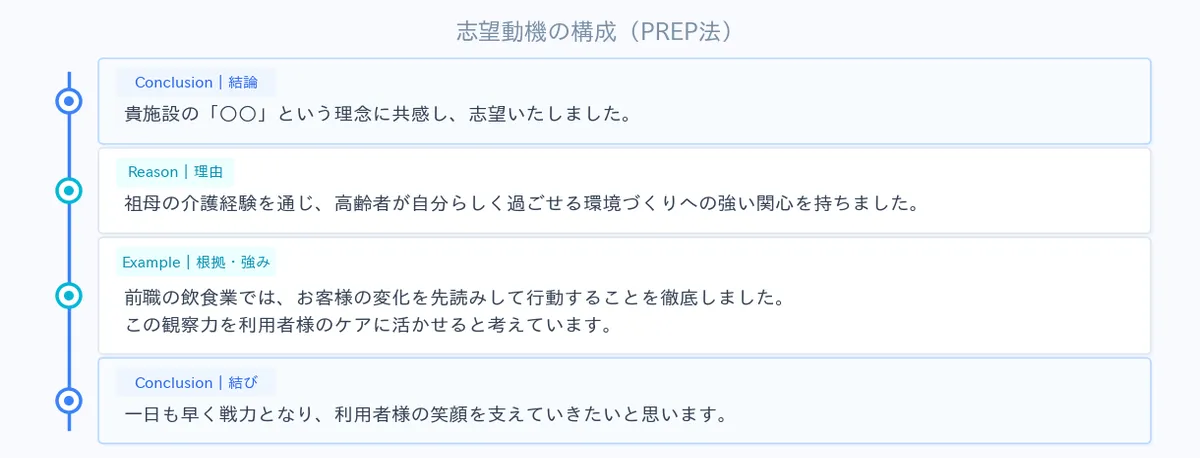 説得力が生まれる「PREP法」の型