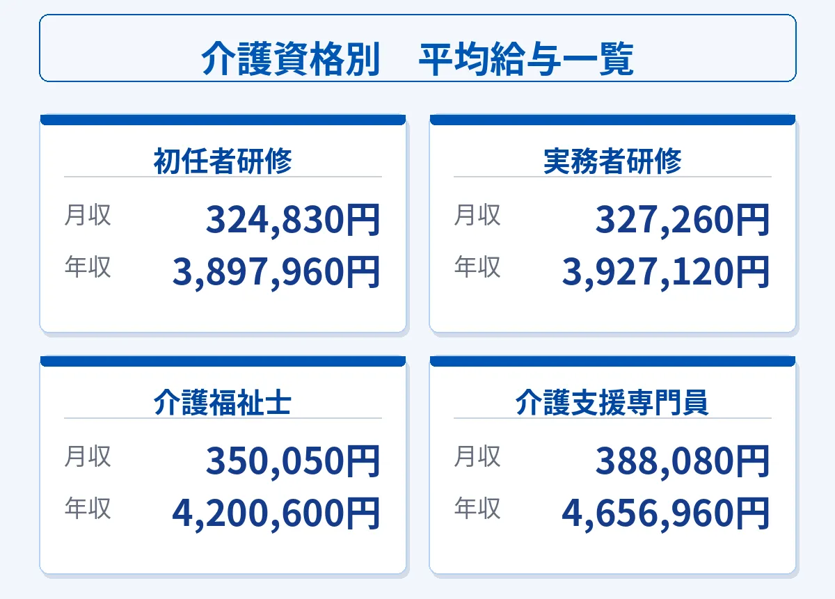 他の資格との年収格差