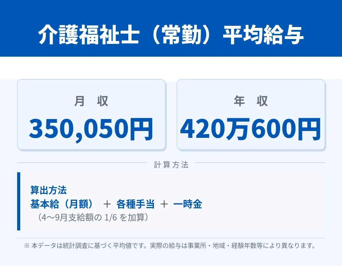 平均年収は400万〜420万円